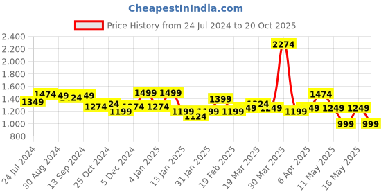 myntra.com Globus Floral Sheath Maxi Dress globus Price History Graph from 24 Jul 2024 to 20 Oct 2025