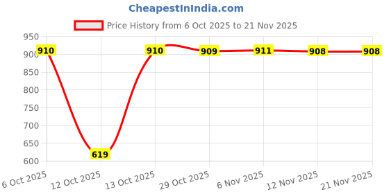myntra.com Globus Floral Woven Design Zari Brocade Dupatta globus Price History Graph from 6 Oct 2025 to 20 Nov 2025