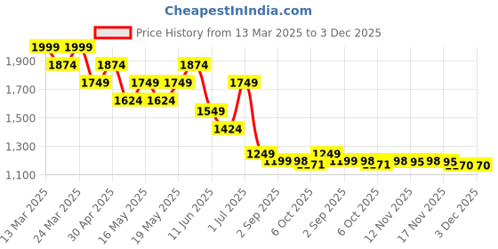 myntra.com Globus Floral Yoke Design Sequinned Straight Kurta With Trousers globus Price History Graph from 13 Mar 2025 to 3 Dec 2025