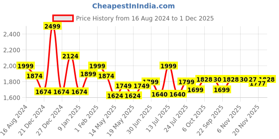 myntra.com Globus Floral Yoke Design Thread Work V-Neck Straight Kurta With Trousers & Dupatta globus Price History Graph from 16 Aug 2024 to 1 Dec 2025