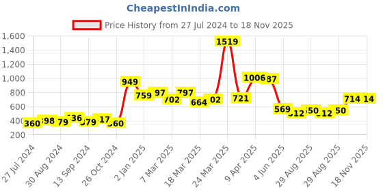 myntra.com Globus Fluorescent Green Floral Print Peplum Top globus Price History Graph from 27 Jul 2024 to 18 Nov 2025