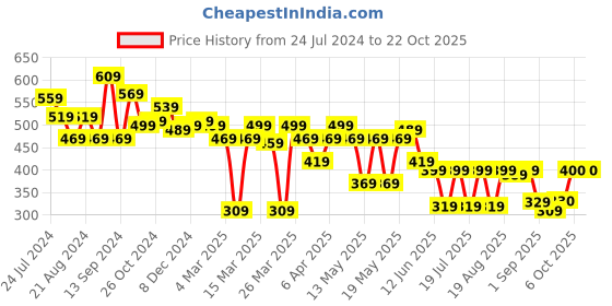 myntra.com Globus Fluorescent Green Styled Back Top globus Price History Graph from 24 Jul 2024 to 22 Oct 2025