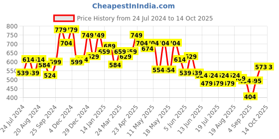 myntra.com Globus Flutter Sleeve Peplum Top globus Price History Graph from 24 Jul 2024 to 14 Oct 2025