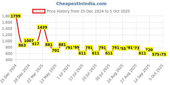 myntra.com Globus Flutter Sleeve Wrap Top globus Price History Graph from 25 Dec 2024 to 4 Oct 2025