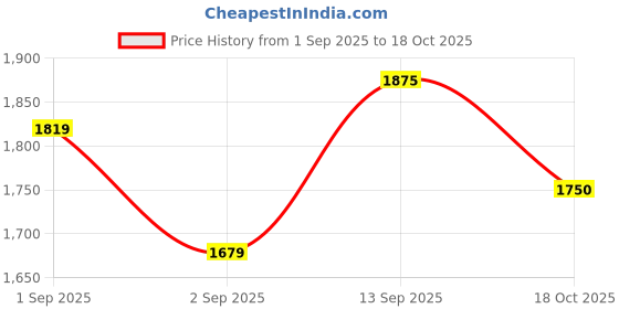myntra.com Globus Formal Fit & Flare Midi Dress globus Price History Graph from 1 Sep 2025 to 18 Oct 2025