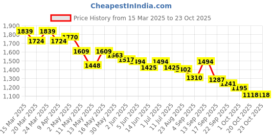 myntra.com Globus Frilled V-Neck Bell Sleeves Front Slit Net Midi Bodycon Party Dress globus Price History Graph from 15 Mar 2025 to 20 Oct 2025