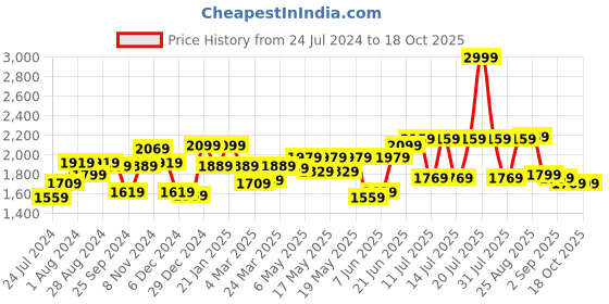 myntra.com Globus Fringed Layered Bodycon Party Dress globus Price History Graph from 24 Jul 2024 to 18 Oct 2025