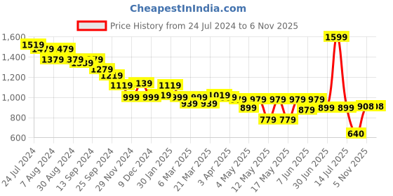 myntra.com Globus Front Lapel Collar Tie Up Crop Top With Palazzos globus Price History Graph from 24 Jul 2024 to 6 Nov 2025