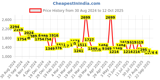 myntra.com Globus Front Slit Fringed A-Line Maxi Denim Skirt globus Price History Graph from 30 Aug 2024 to 12 Oct 2025