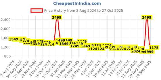 myntra.com Globus Fuchsia Shoulder Straps Gathered Satin Fit & Flare Dress globus Price History Graph from 2 Aug 2024 to 27 Oct 2025