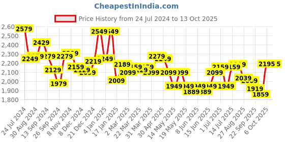 myntra.com Globus Gathered & Sequinned A-Line Dress globus Price History Graph from 24 Jul 2024 to 13 Oct 2025