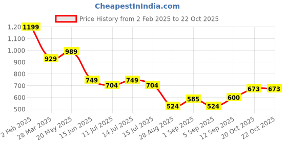 myntra.com Globus Gathered Shoulder Party Top globus Price History Graph from 2 Feb 2025 to 21 Oct 2025