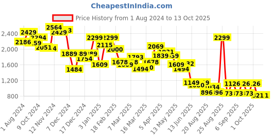 myntra.com Globus Gathered Tie Up Jumpsuit globus Price History Graph from 1 Aug 2024 to 13 Oct 2025