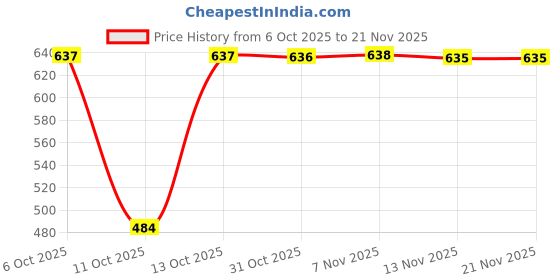 myntra.com Globus Geometric Embroidered Chiffon Dupatta With Phulkari globus Price History Graph from 6 Oct 2025 to 21 Nov 2025