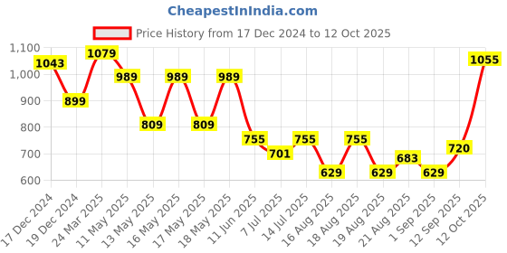 myntra.com Globus Geometric Indie Prints Front Slit A-Line Kurta globus Price History Graph from 17 Dec 2024 to 12 Oct 2025