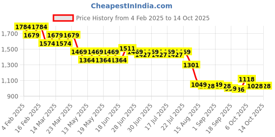 myntra.com Globus Geometric Print Waist Tie-Ups Fusion Basic Jumpsuit globus Price History Graph from 4 Feb 2025 to 14 Oct 2025
