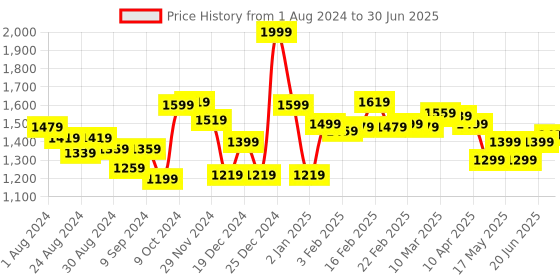 myntra.com Globus Geometric Printed A-Line Kurta & Pant Set globus Price History Graph from 1 Aug 2024 to 30 Jun 2025