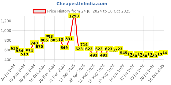 myntra.com Globus Geometric Printed Blouson Crop Top globus Price History Graph from 24 Jul 2024 to 16 Oct 2025