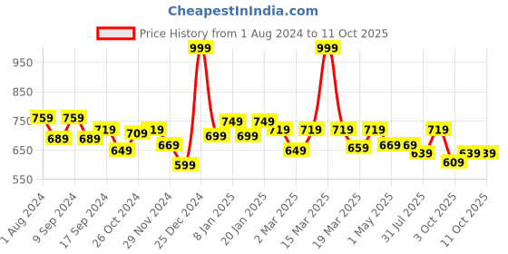 myntra.com Globus Geometric Printed Flared Ethnic Palazzo globus Price History Graph from 1 Aug 2024 to 10 Oct 2025
