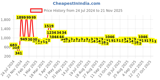 myntra.com Globus Geometric Printed Off-Shoulder Playsuit globus Price History Graph from 24 Jul 2024 to 20 Nov 2025