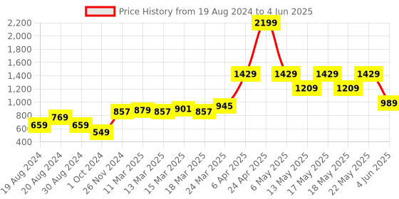 myntra.com Globus Geometric Printed Sequinned A-Line Kurta globus Price History Graph from 19 Aug 2024 to 4 Jun 2025