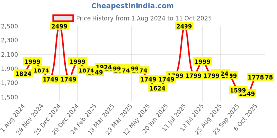 myntra.com Globus Geometric Printed Smocked Co Ord Set globus Price History Graph from 1 Aug 2024 to 11 Oct 2025