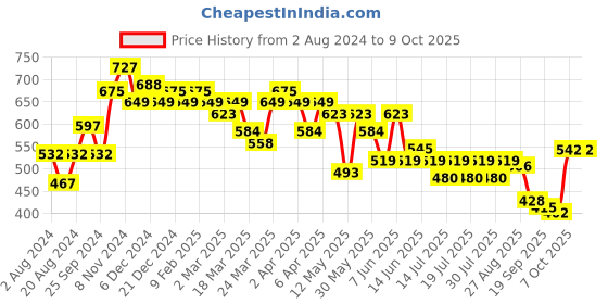 myntra.com Globus Geometric Printed V-Neck Smocked Blouson Top globus Price History Graph from 2 Aug 2024 to 4 Oct 2025