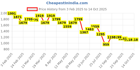 myntra.com Globus Geometric Rewinds Indie Print Shoulder Straps Peplum Top With Palazzos Co-Ords globus Price History Graph from 3 Feb 2025 to 14 Oct 2025