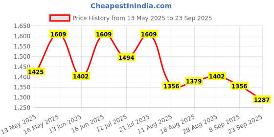 myntra.com Globus Georgette Self design Halter Tie-Up Neck Smocked Midi Bodycon Party Dress globus Price History Graph from 13 May 2025 to 23 Sep 2025