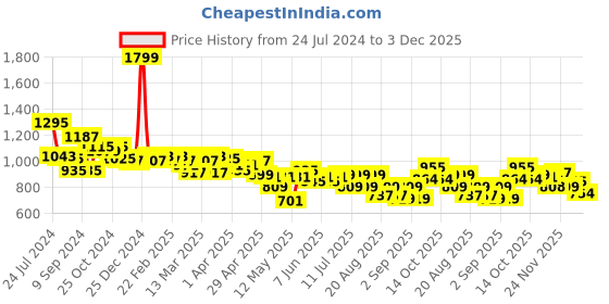 myntra.com Globus Georgette Shoulder Straps Smocked Fit & Flare Dress globus Price History Graph from 24 Jul 2024 to 3 Dec 2025