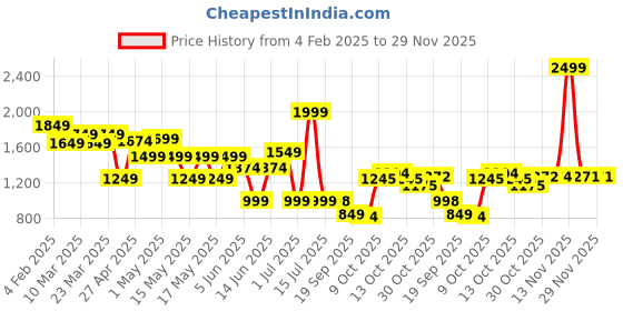 myntra.com globus GlobusAccordion Pleats Bell Sleeves Crop Top With Trouser globus Price History Graph from 4 Feb 2025 to 28 Nov 2025