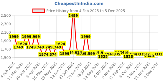 myntra.com globus GlobusEmbroidered A-Line Ethnic Dresses globus Price History Graph from 4 Feb 2025 to 5 Dec 2025