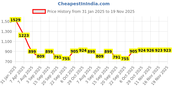 myntra.com globus GlobusEmbroidered Bishop Sleeves A-Line Mini Ethnic Dresses globus Price History Graph from 31 Jan 2025 to 19 Nov 2025