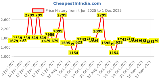 myntra.com globus GlobusWomen Solid Square Neck Flutter Sleeve Fit & Flare Maxi Dress globus Price History Graph from 4 Jun 2025 to 1 Dec 2025