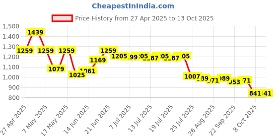 myntra.com Globus Gloplus Cherry Print Square Neck Strappy Sleeves A-Line Mini Plus Size Dress globus Price History Graph from 27 Apr 2025 to 13 Oct 2025