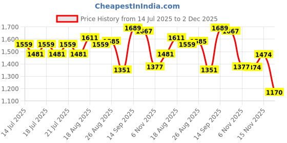 myntra.com Globus Gloplus Collared Neck Roll-Up Sleeves Floral Print Plus Size Midi Shirt Dress globus Price History Graph from 14 Jul 2025 to 2 Dec 2025