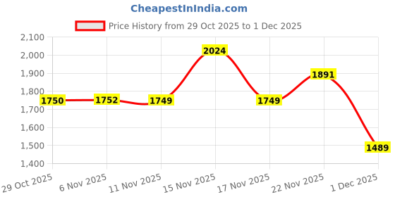 myntra.com Globus Gloplus Embroidered Mandarin Neck Roll Up Sleeve Plus Size A-Line Kurta & Pants Set globus Price History Graph from 29 Oct 2025 to 1 Dec 2025