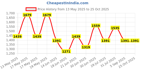 myntra.com Globus Gloplus Embroidered Yoke Gathered Tiered Fit & Flare Plus Size Maxi Dress globus Price History Graph from 13 May 2025 to 25 Oct 2025