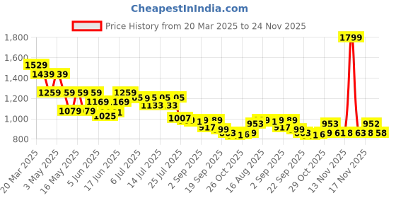 myntra.com Globus Gloplus Floral Print Square Neck Strappy Sleeves A-Line Mini Plus Size Dress globus Price History Graph from 20 Mar 2025 to 24 Nov 2025
