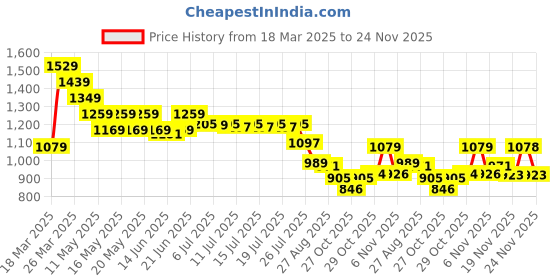 myntra.com Globus Gloplus Floral Printed Bishop Sleeves Fit & Flare Tiered Mini Plus Size Dress globus Price History Graph from 18 Mar 2025 to 24 Nov 2025