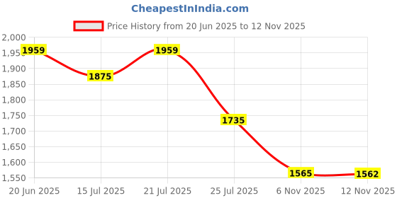 myntra.com Globus Gloplus Floral V-Neck Bishop Sleeves Cut-Out Tiered Fit & Flare Plus Size Dress globus Price History Graph from 20 Jun 2025 to 12 Nov 2025