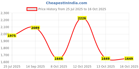 myntra.com Globus Gloplus Mandarin Neck Chevron Print Zari Straight Plus Size Kurta & Pants Set globus Price History Graph from 25 Jul 2025 to 16 Oct 2025