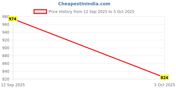 myntra.com Globus Gloplus Round Neck Extended Sleeves Satin Peplum Plus Size Workwear Top globus Price History Graph from 12 Sep 2025 to 5 Oct 2025