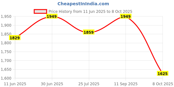 myntra.com Globus Gloplus Sequinned Embroidered Yoke Straight Plus Size Kurta With Pants Festive Set globus Price History Graph from 11 Jun 2025 to 8 Oct 2025