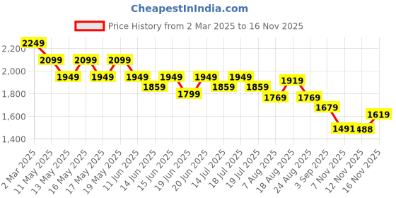 myntra.com Globus Gloplus Square Neck Bishop Sleeves Flared Hem Side Slit A-Line Plus Size Dress globus Price History Graph from 2 Mar 2025 to 12 Nov 2025