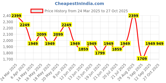 myntra.com Globus Gloplus Square Neck Bishop Sleeves Flared Hem Side Slit A-Line Plus Size Dress globus Price History Graph from 24 Mar 2025 to 26 Oct 2025