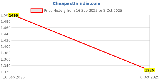 myntra.com Globus Gloplus V-Neck Abstract Print Waist Tie-Up Plus Size Fit & Flare Midi Dress globus Price History Graph from 16 Sep 2025 to 8 Oct 2025