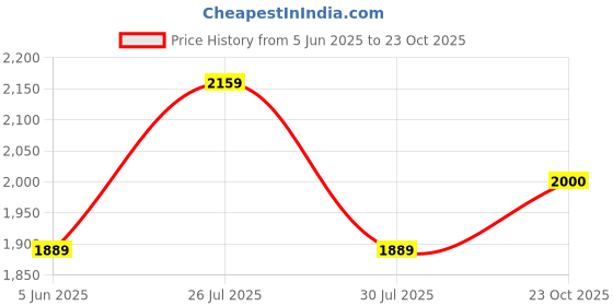 myntra.com Globus Gloplus V-Neck Floral Print Tunic With Wide Leg Trousers Plus Size Co-Ord Set globus Price History Graph from 5 Jun 2025 to 23 Oct 2025