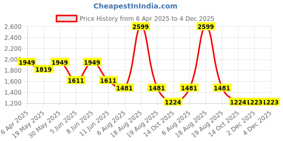 myntra.com Globus Gloplus V-Neck Puff Sleeves Floral Print Lace Detailing A-Line Plus Size Midi Dress globus Price History Graph from 6 Apr 2025 to 3 Dec 2025