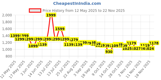 myntra.com Globus Gloplus Women Mid-Rise Self Design Bohemian Front Slit Plus Size A-Line Midi Skirt globus Price History Graph from 12 May 2025 to 22 Nov 2025